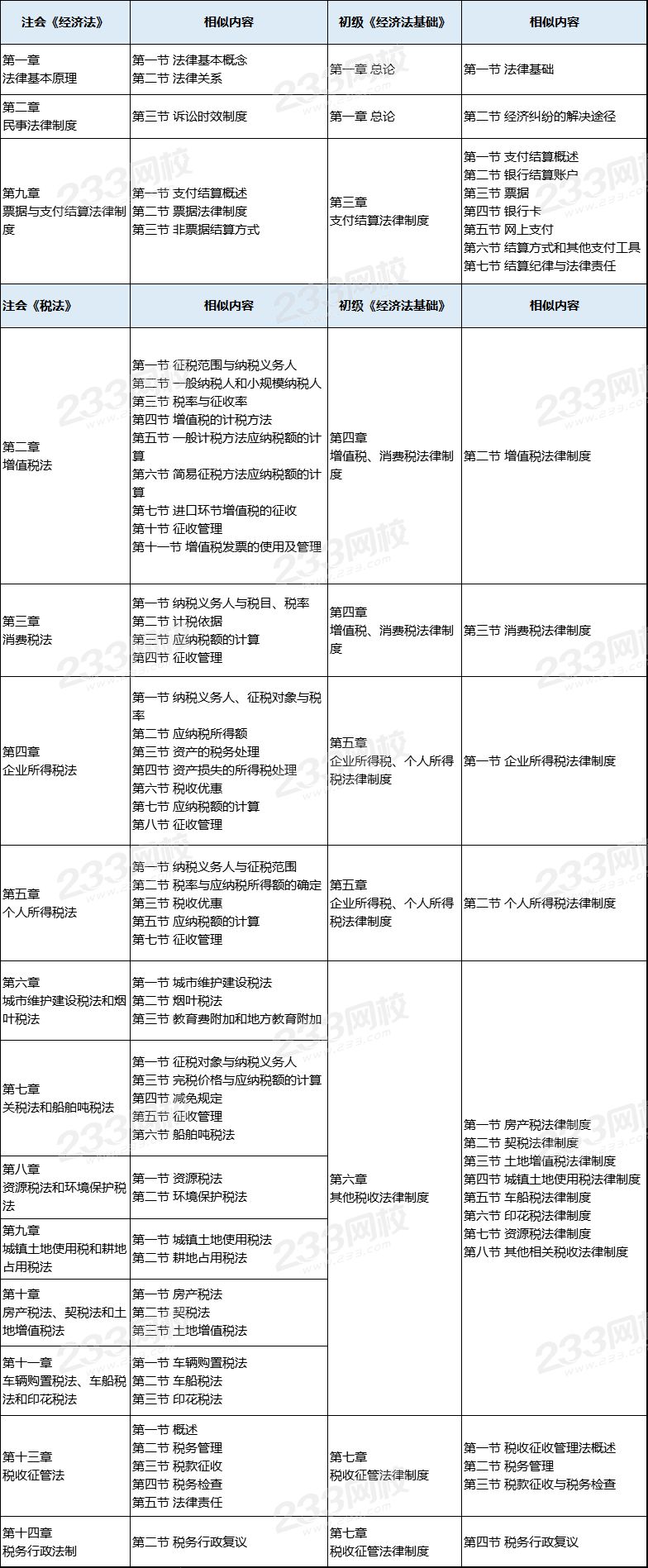 考CPA還是初級會計？相似度這么高當然是全都要！