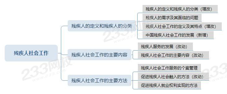 殘疾人社會工作思維導圖.jpg