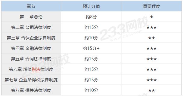 中級經濟法各章節分值占比及重要程度.png