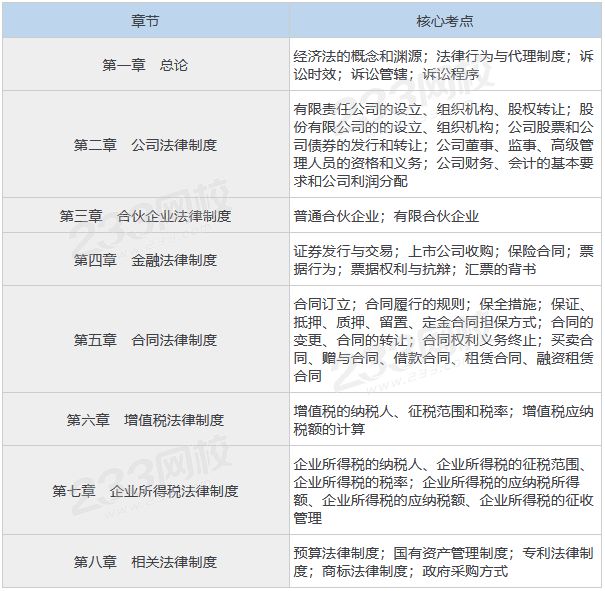 中級經濟法各章節的重要考點.png