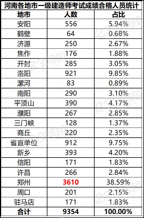 河南各地市一級建造師考試成績合格人員統計.png