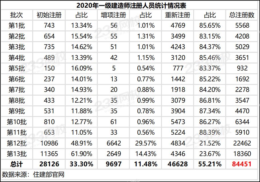 2020年一級建造師注冊人員統計情況表.png