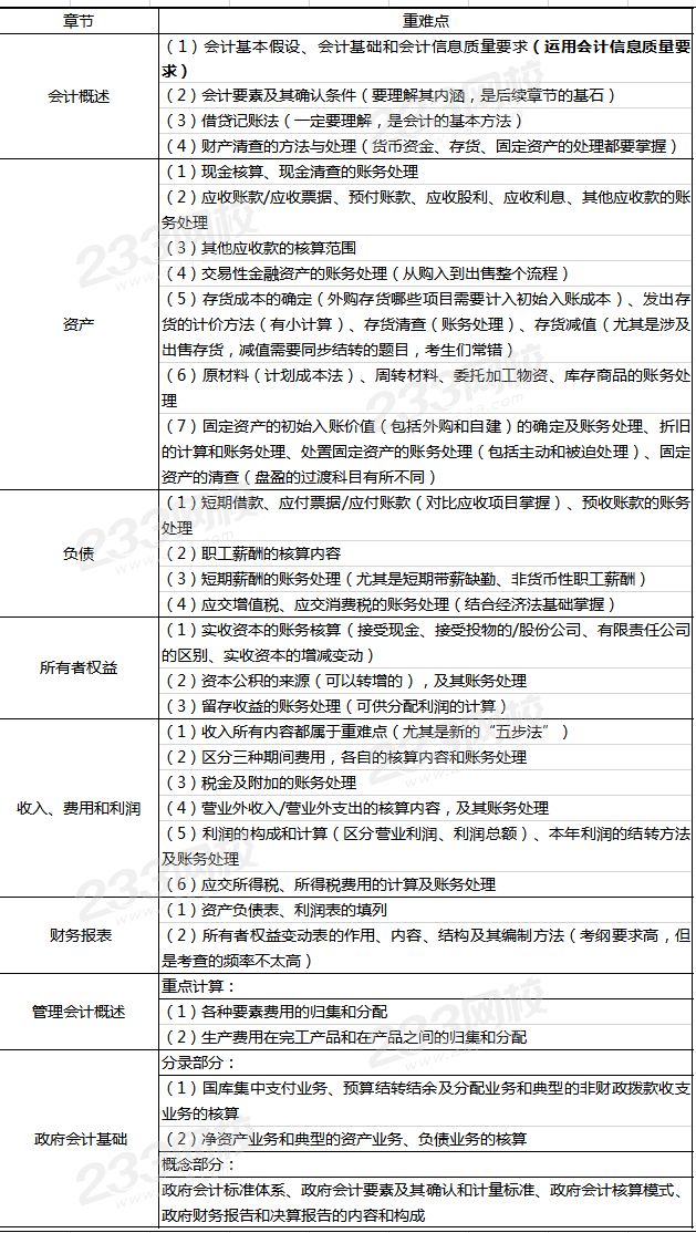 初級會計實務重難點.png