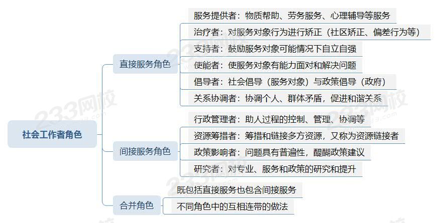 社會工作者角色思維導(dǎo)圖.jpg