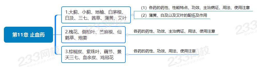 第11章 止血藥.png