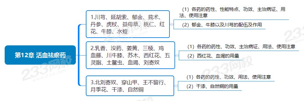 第12章 活血祛瘀藥.png