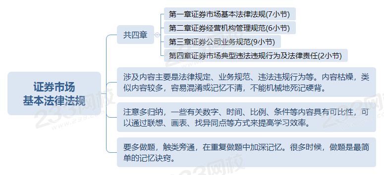證券市場 基本法律法規