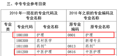護(hù)理專業(yè)可以報(bào)名執(zhí)業(yè)藥師考試嗎？