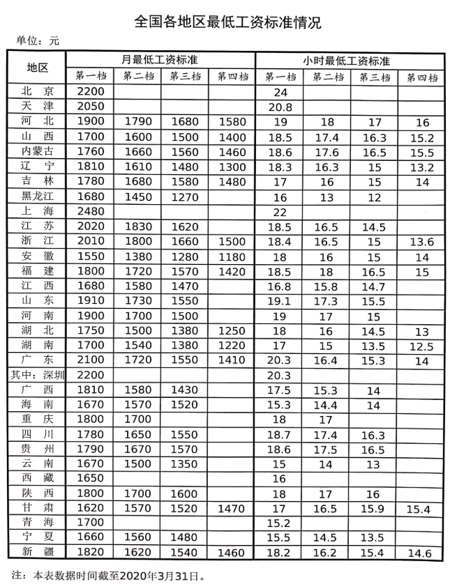 全國(guó)各地區(qū)最低工資標(biāo)準(zhǔn)情況（截至2020年3月31日）