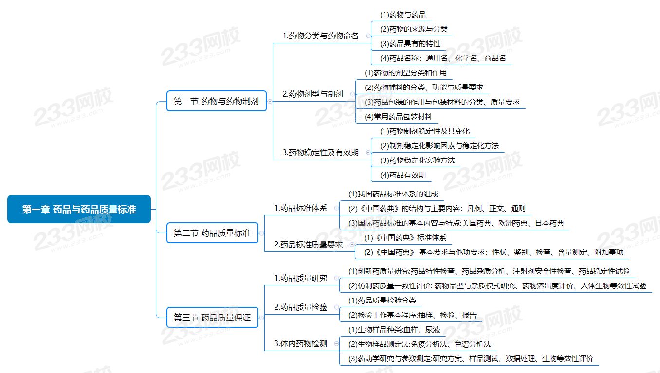 第一章 藥品與藥品質量標準.png