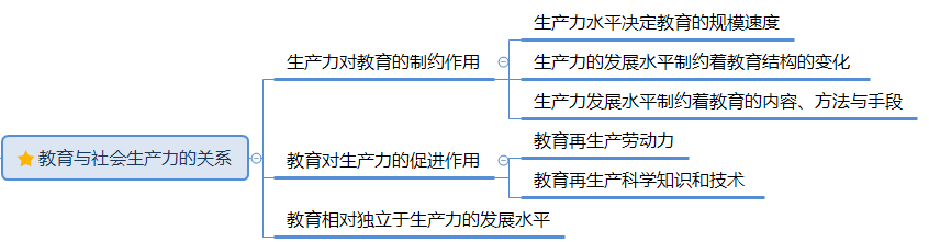 教育與社會生產力的關系.png