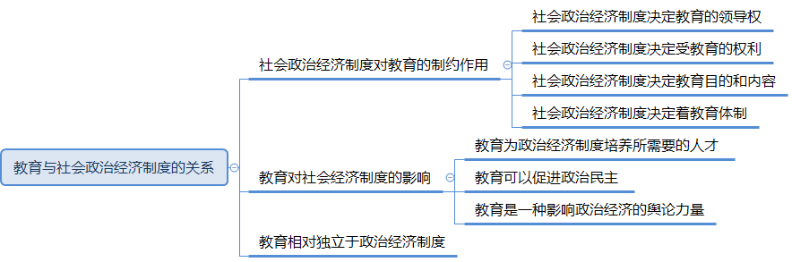 教育與社會政治經濟發展的關系.png
