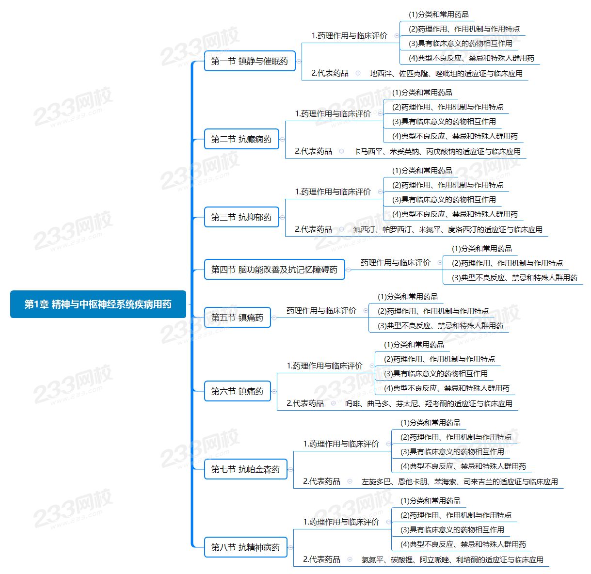 第1章 精神與中樞神經系統疾病用藥.png