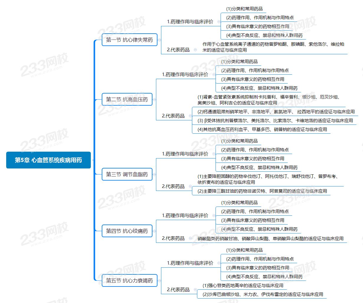 第5章 心血管系統疾病用藥.png
