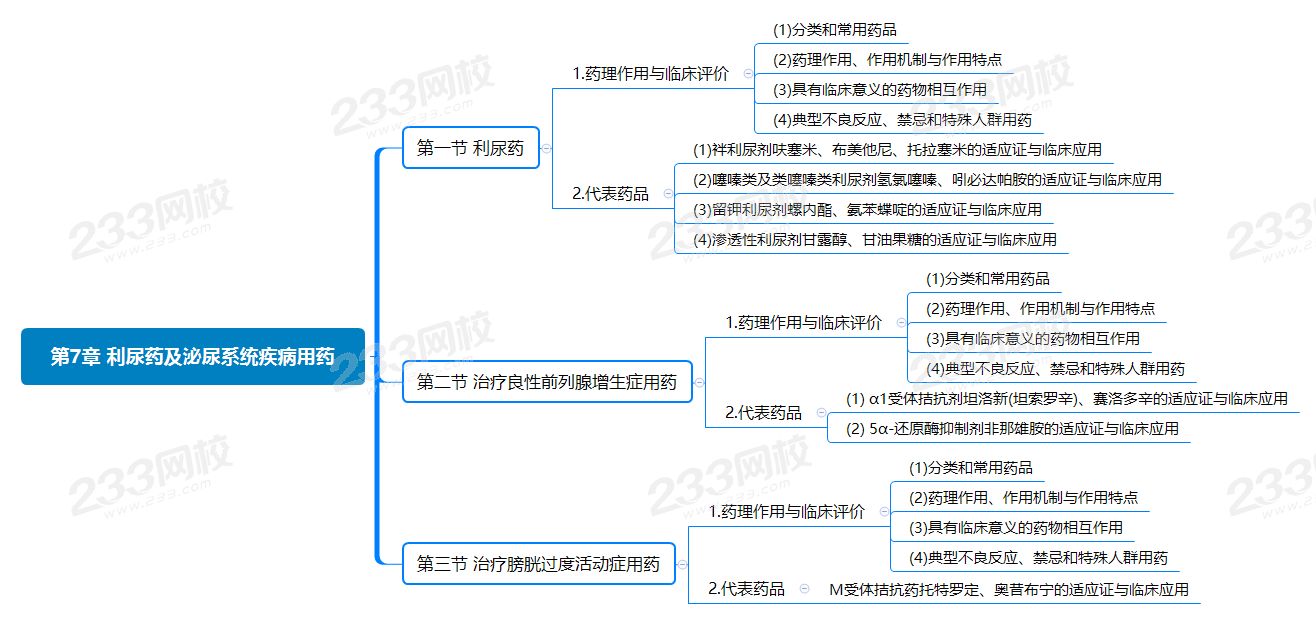 第7章 利尿藥及泌尿系統疾病用藥.png
