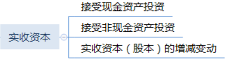 實收資本