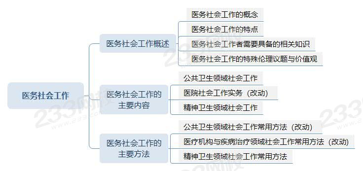醫(yī)務(wù)社會(huì)工作思維導(dǎo)圖.jpg