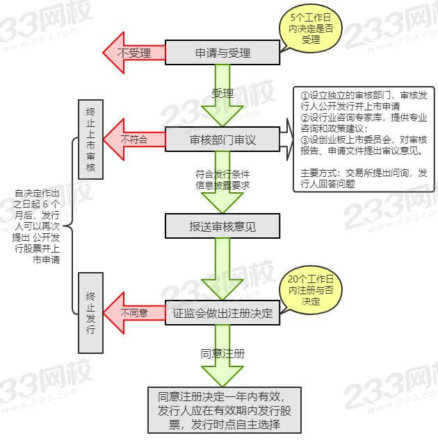 創業板注冊 (1).jpg