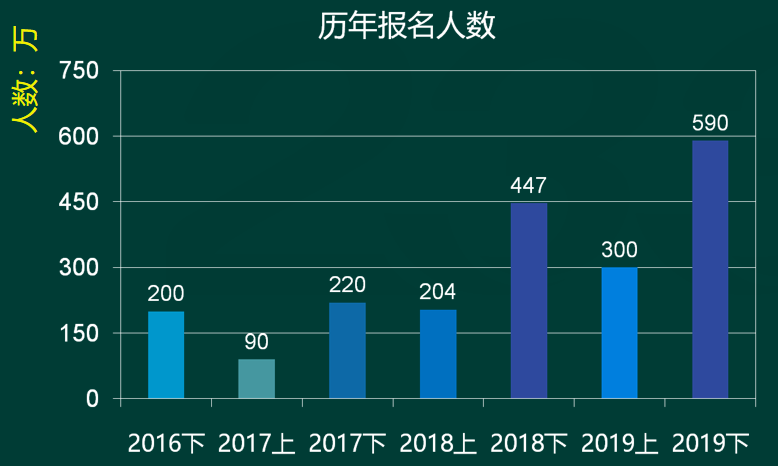 教資歷年報(bào)考人數(shù).png