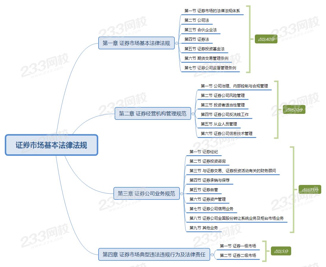證券市場基本法律法規(guī)思維導圖