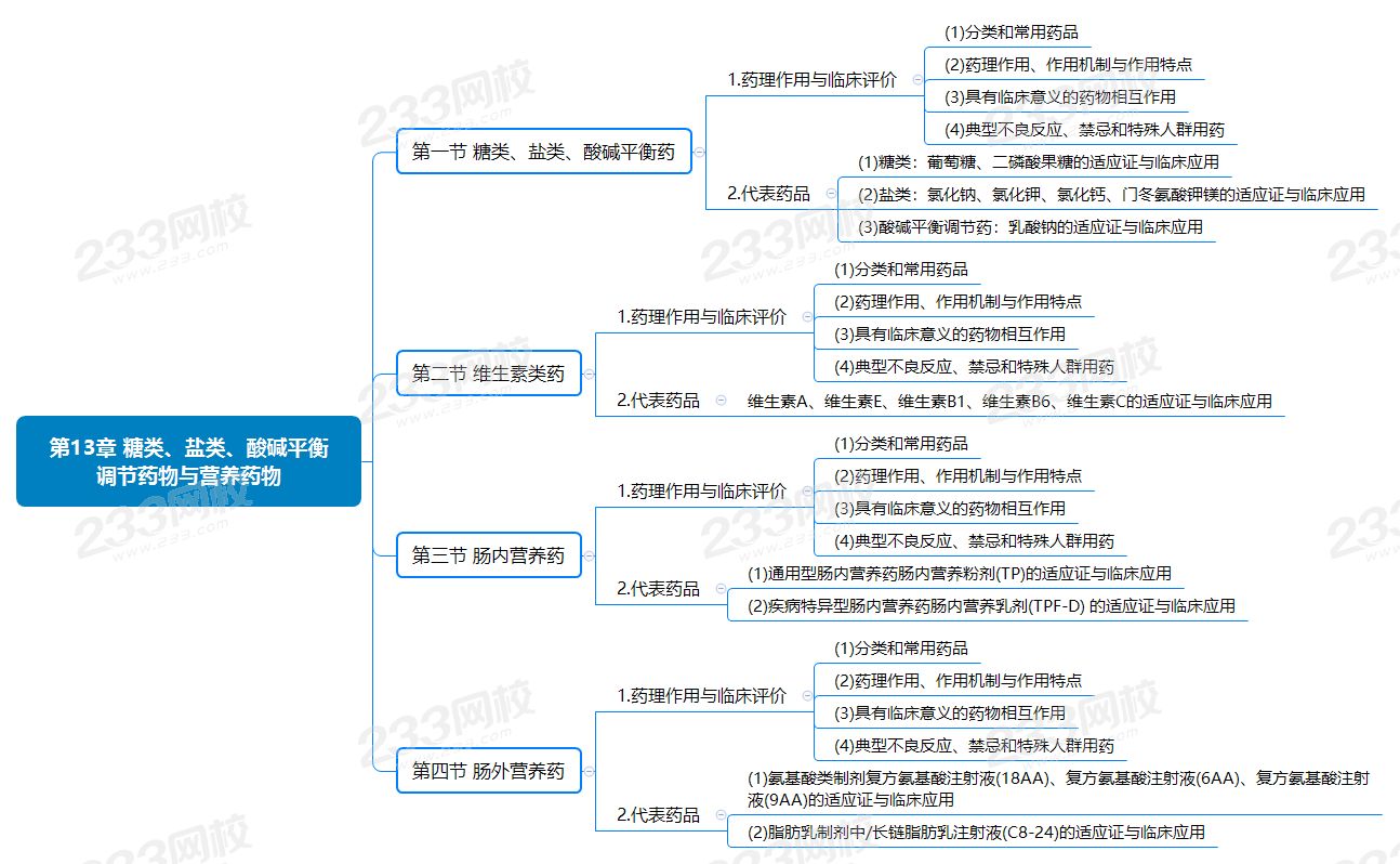 第13章 糖類(lèi)、鹽類(lèi)、酸堿平衡調(diào)節(jié)藥物與營(yíng)養(yǎng)藥物.png