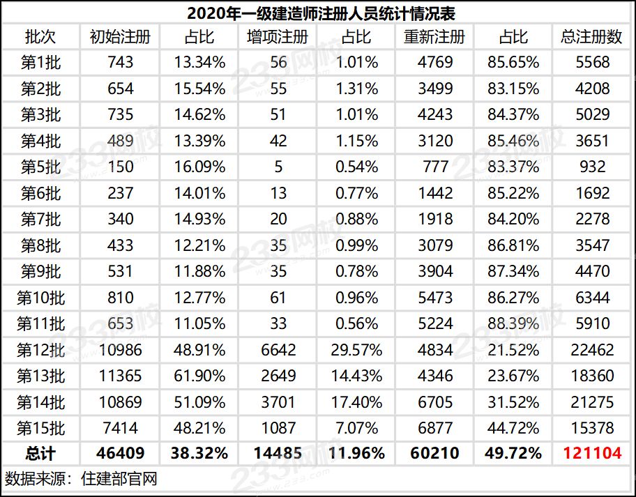 2020年一級(jí)建造師注冊人員統(tǒng)計(jì)情況表.png