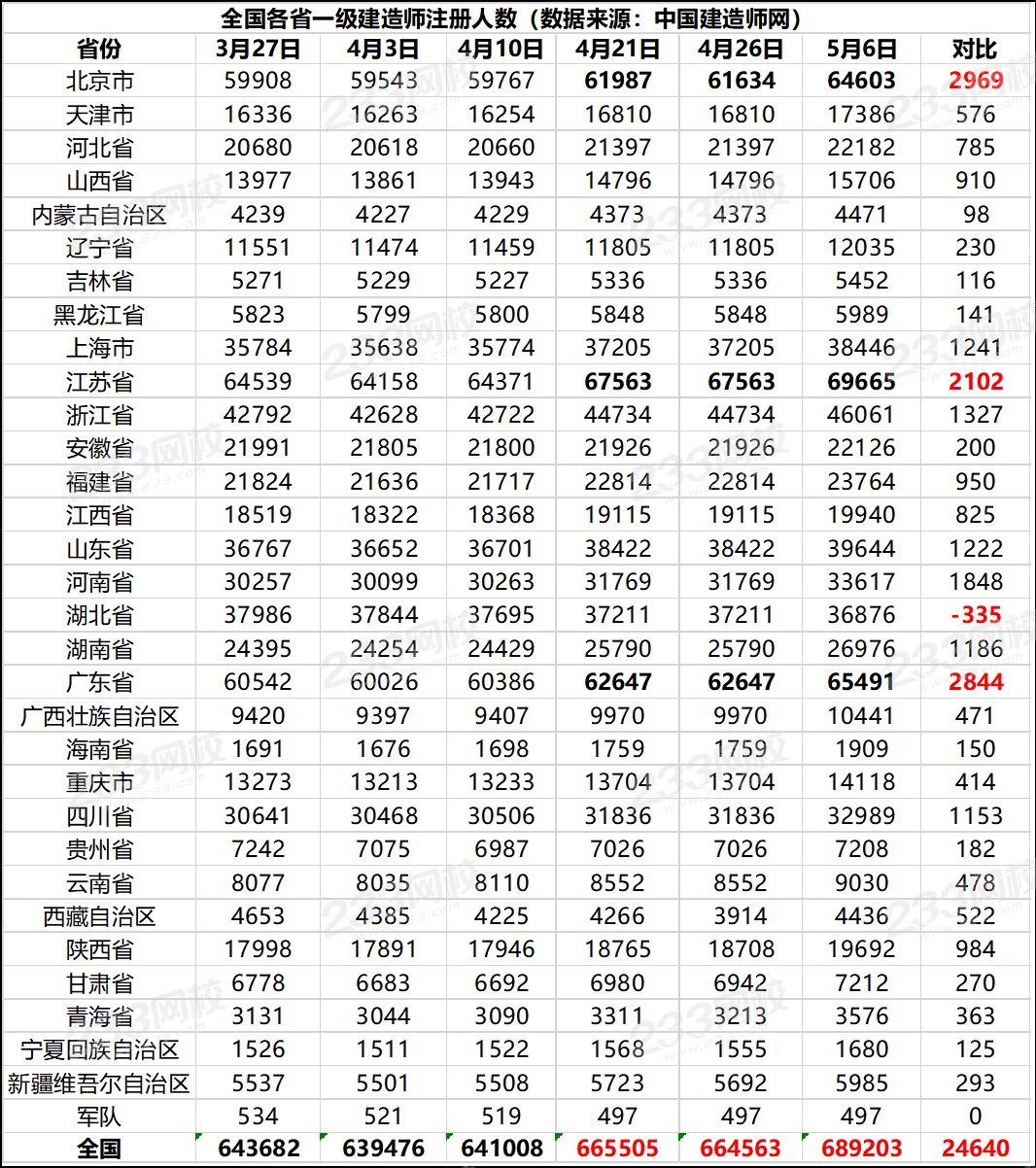 全國各省一級(jí)建造師注冊人數(shù).png