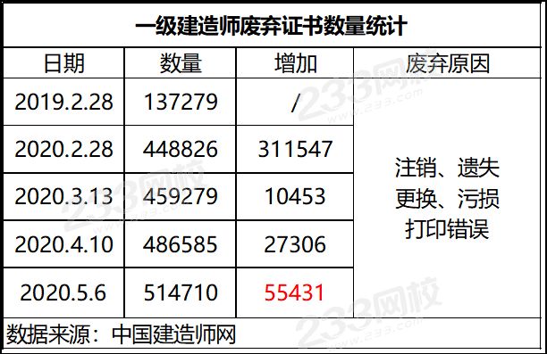 一級(jí)建造師廢棄證書數(shù)量統(tǒng)計(jì).png