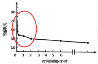 艾賓浩斯遺忘曲線.png