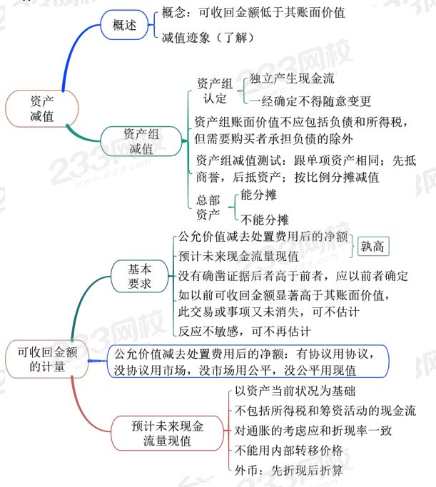 資產減值思維導圖.png