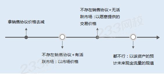 （二）公允價值減去處置費用后的凈額的確認順序.png