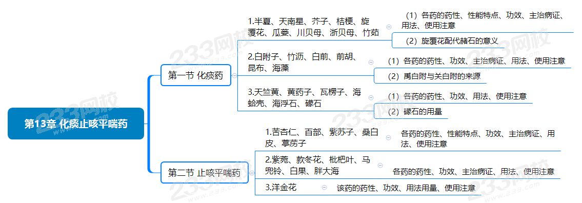 第13章 化痰止咳平喘藥.png