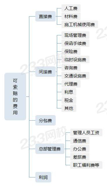 可索賠的費用.jpg
