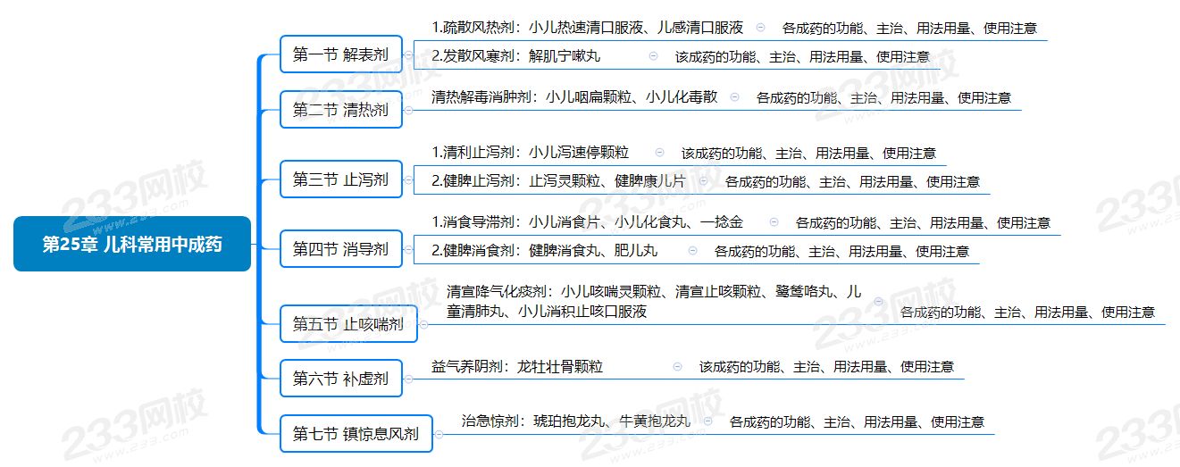 第25章 兒科常用中成藥.png