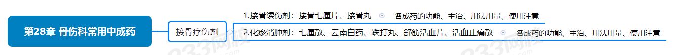 第28章 骨傷科常用中成藥.png