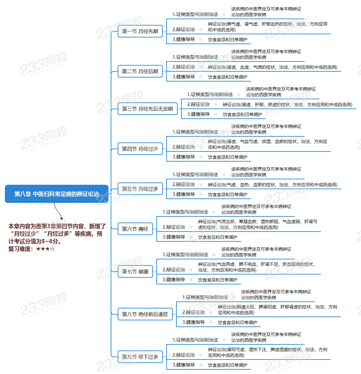 第八章 中醫歸科常見病的辨證論治.png