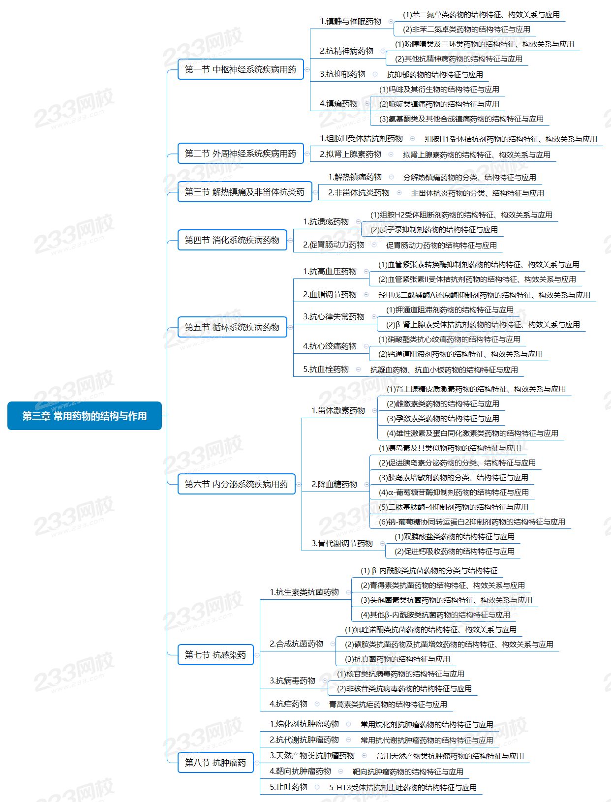 第三章 常用藥物的結構與作用.png
