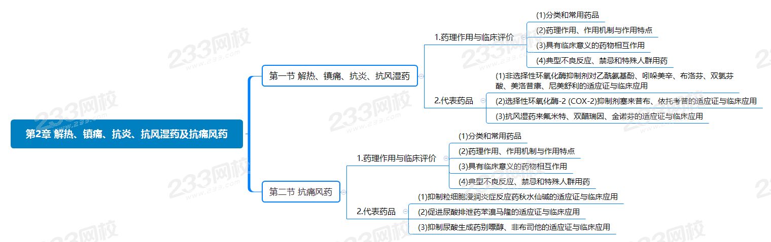 第2章 解熱、鎮痛、抗炎、抗風濕藥及抗痛風藥.png