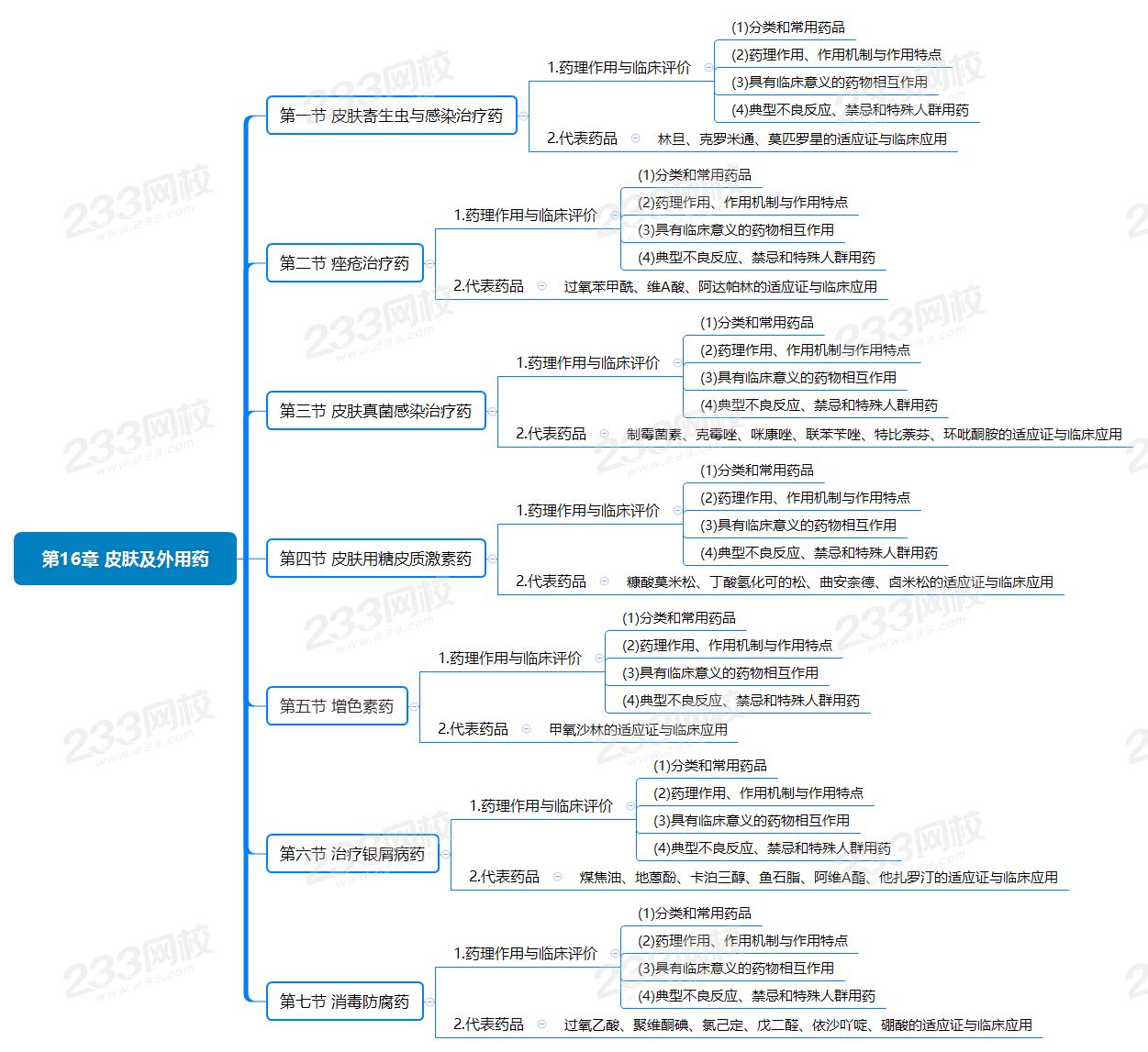 第16章 皮膚及外用藥.png