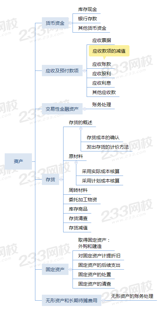 初級會計實務思維導圖