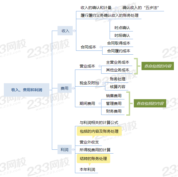 初級會計實務思維導圖
