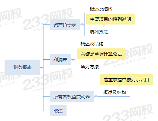 初級會計實務思維導圖