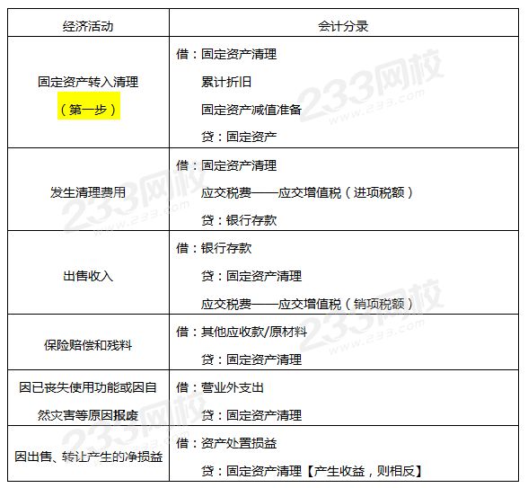 固定資產的處置.png