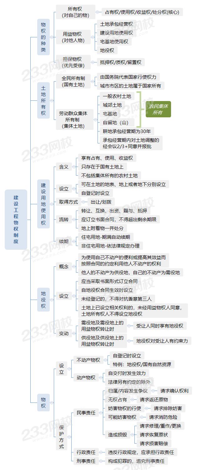 建設工程物權制度.png
