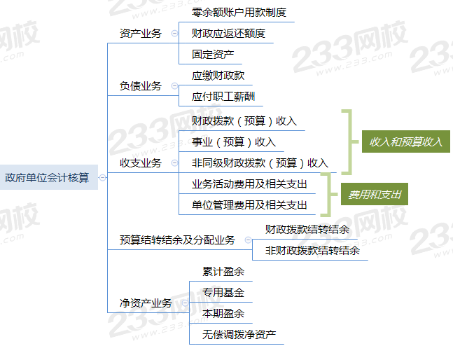 2020年初級會計實務必背考點：政府會計核算