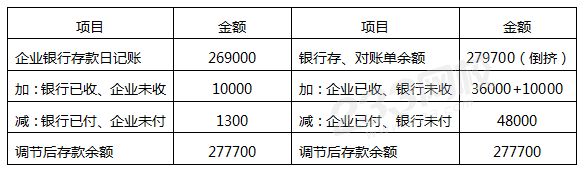 銀行存款余額調(diào)節(jié)表答案.png