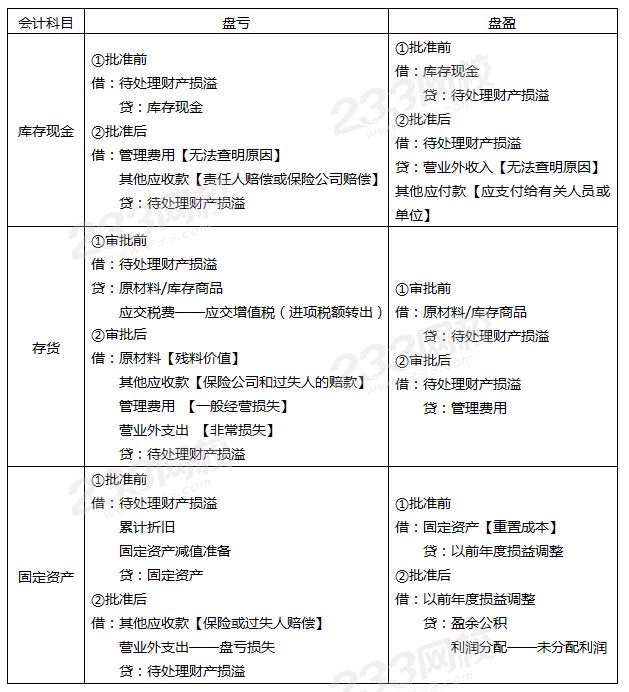 現金、存貨、固定資產清查的賬務處理答案.png