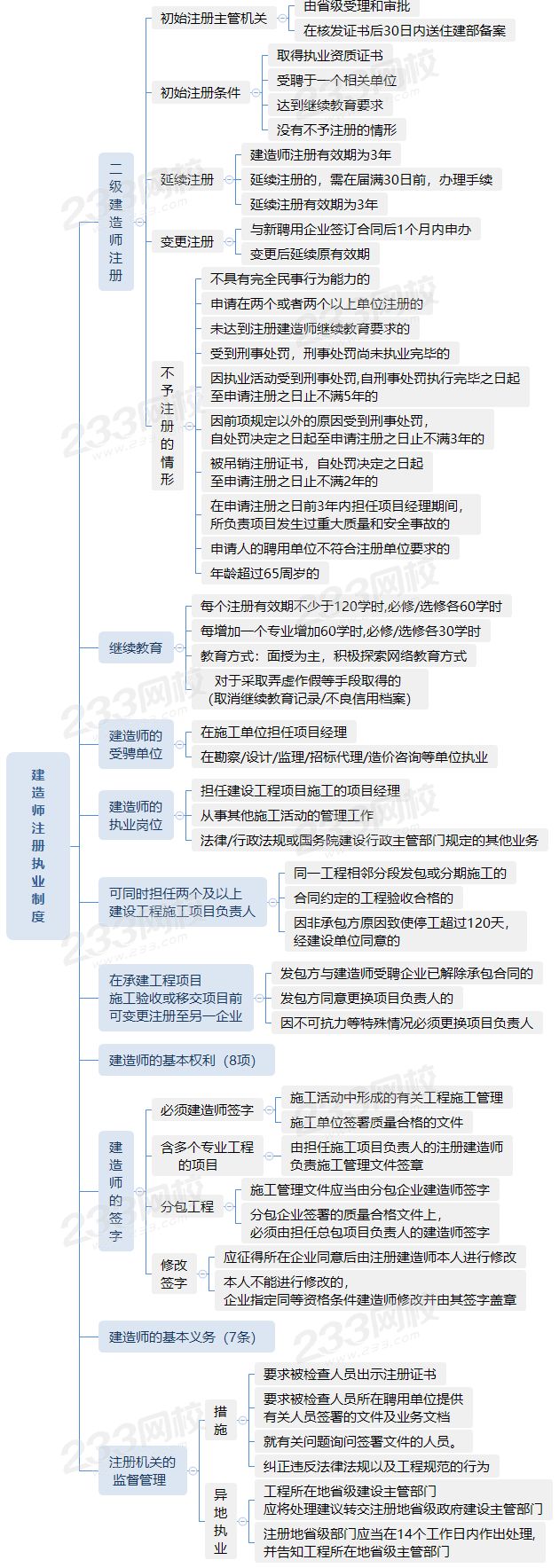 2030建造師注冊執(zhí)業(yè)制度.png