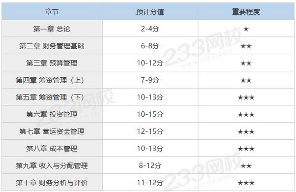 中級財務管理各章節預計分值及重要程序.png