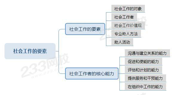 社會工作的要素思維導圖.jpg